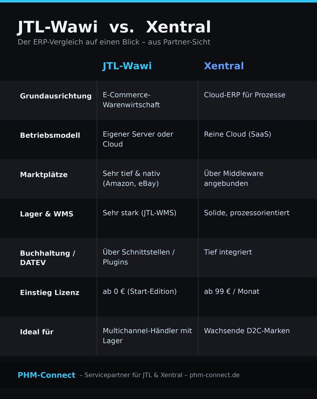 Infografik: JTL-Wawi vs. Xentral im direkten Vergleich